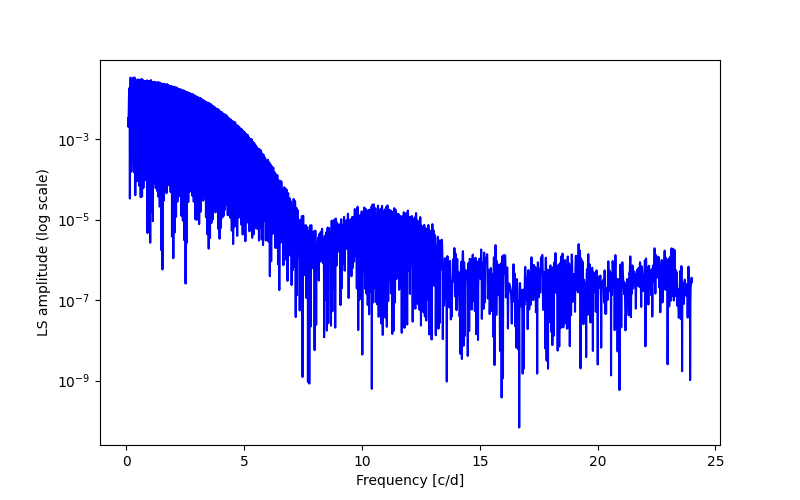 Spectral power density plot