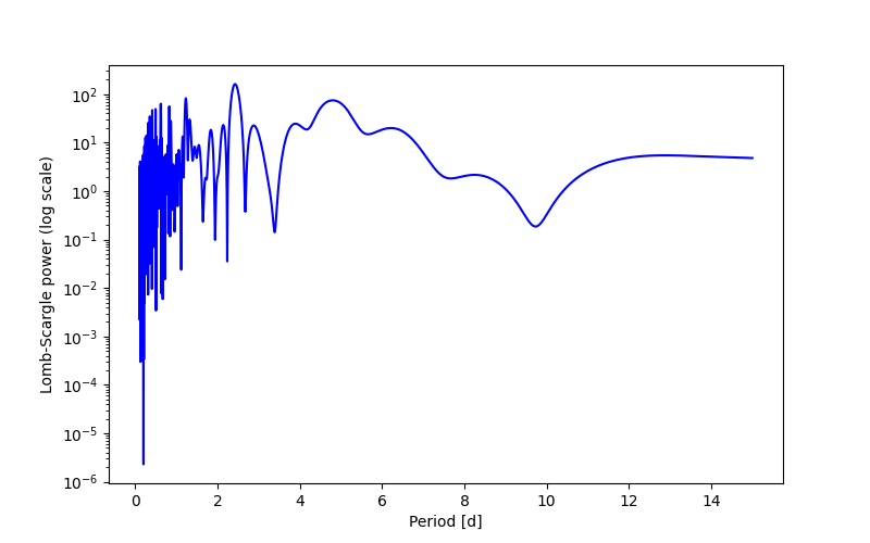 Spectral power density plot