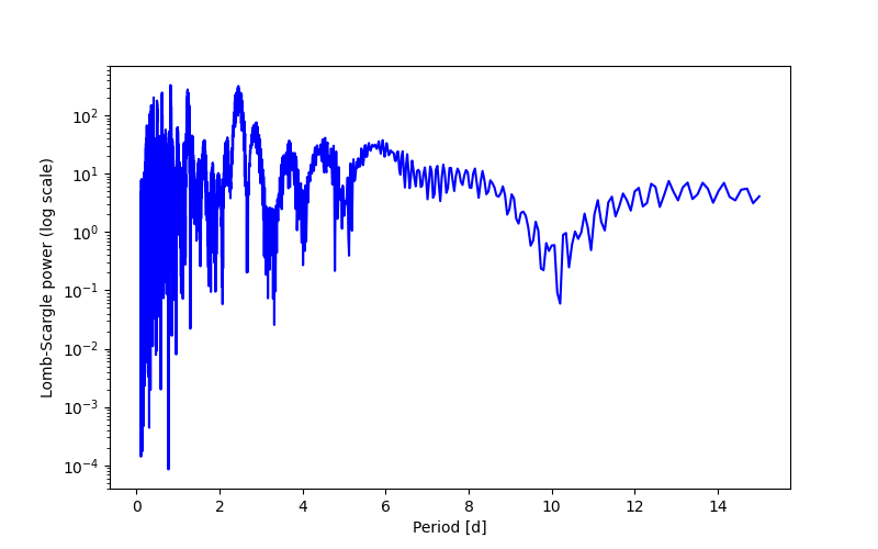 Spectral power density plot