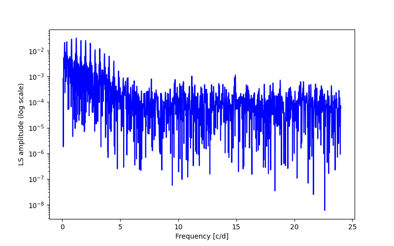 Spectral power density plot