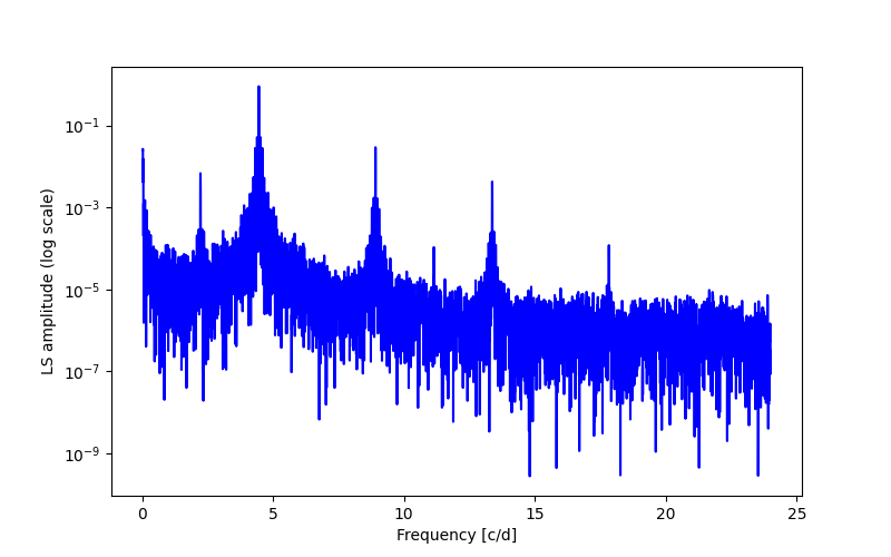 Spectral power density plot