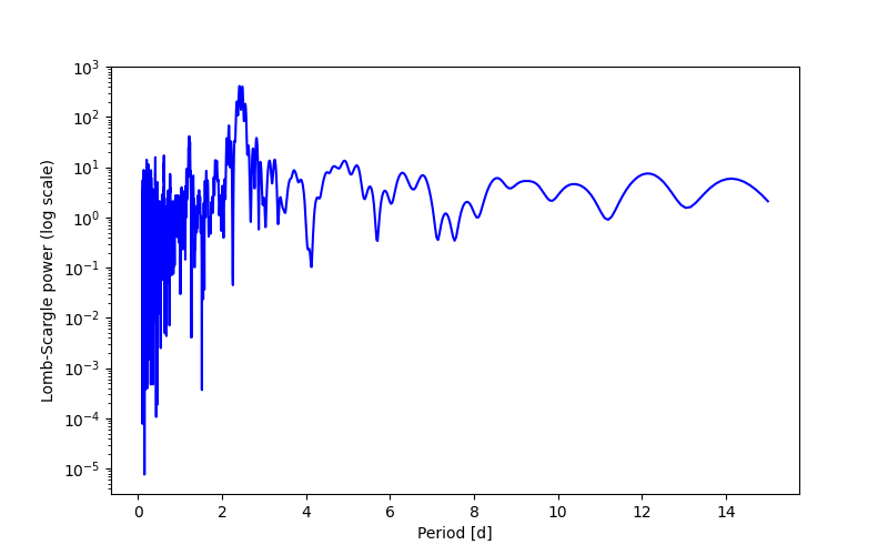 Spectral power density plot