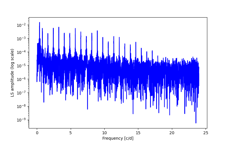 Spectral power density plot