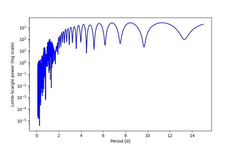 Spectral power density plot
