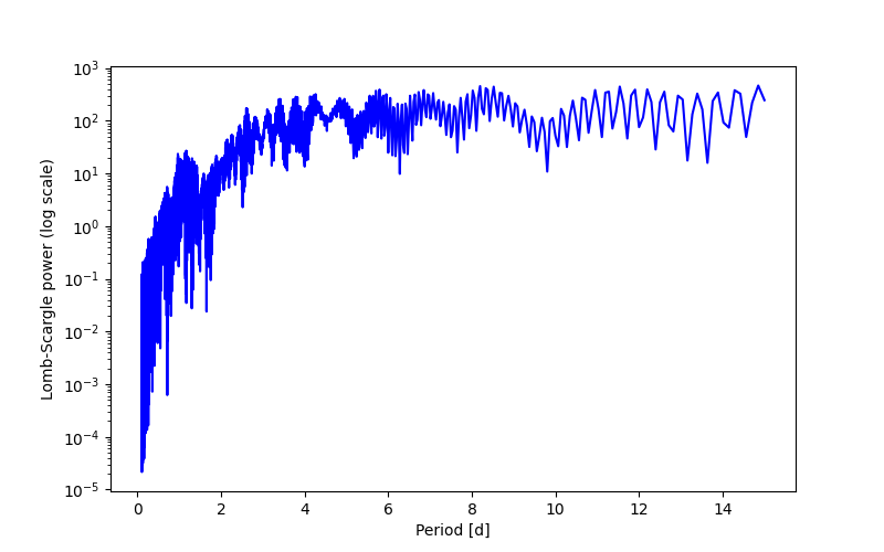 Spectral power density plot