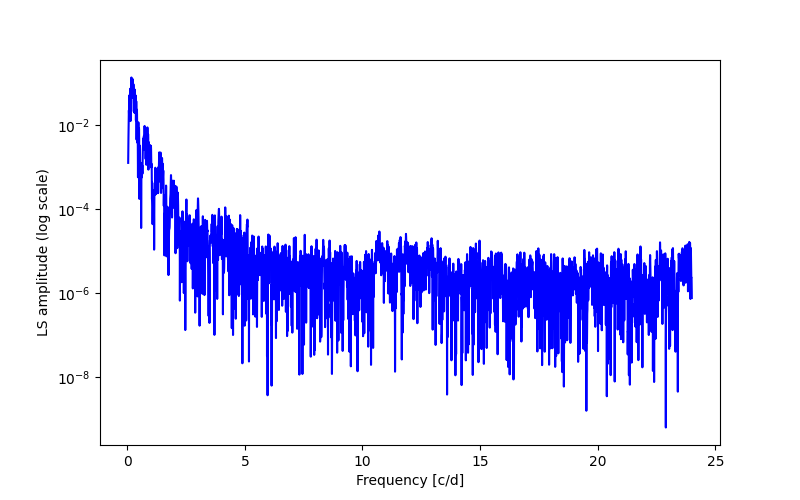 Spectral power density plot