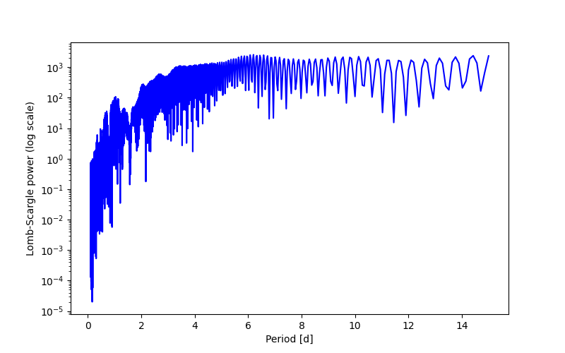 Spectral power density plot