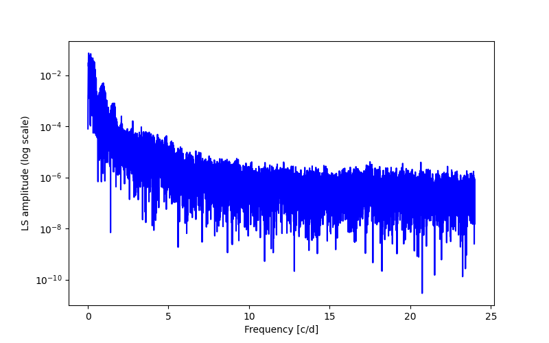 Spectral power density plot