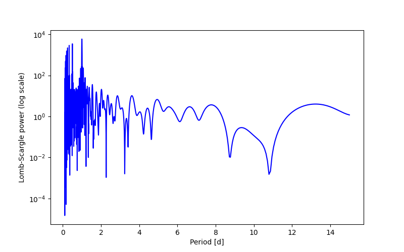 Spectral power density plot