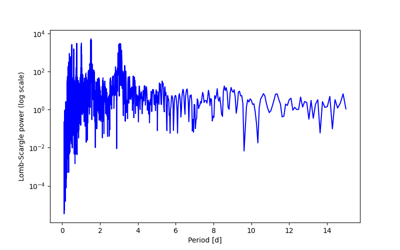 Spectral power density plot