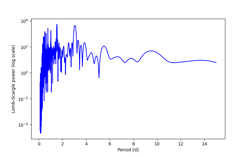 Spectral power density plot