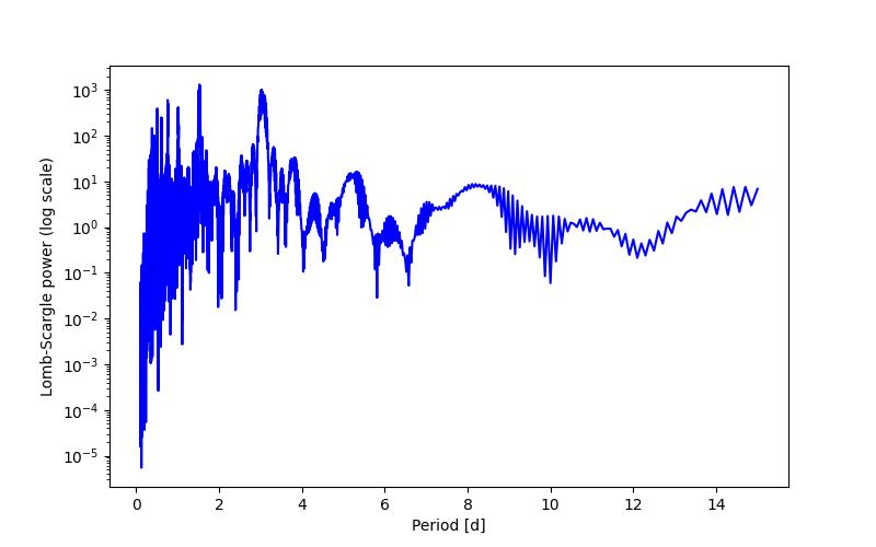 Spectral power density plot