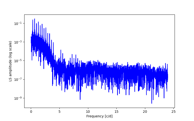 Spectral power density plot