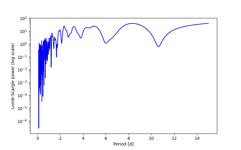 Spectral power density plot
