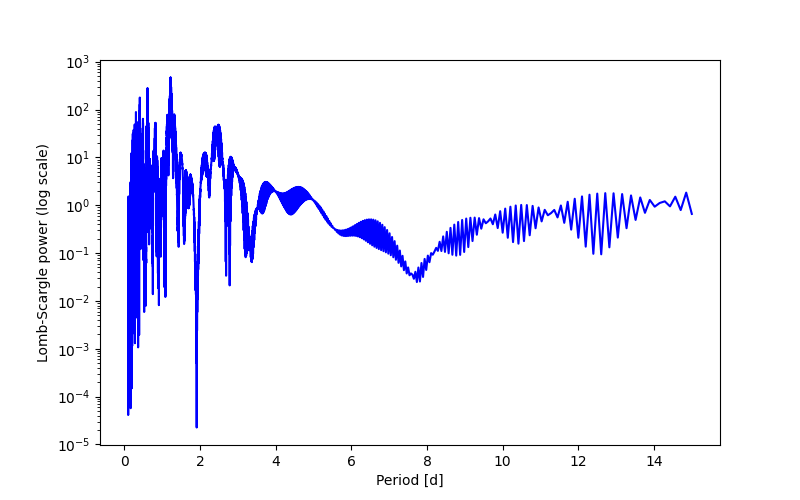 Spectral power density plot
