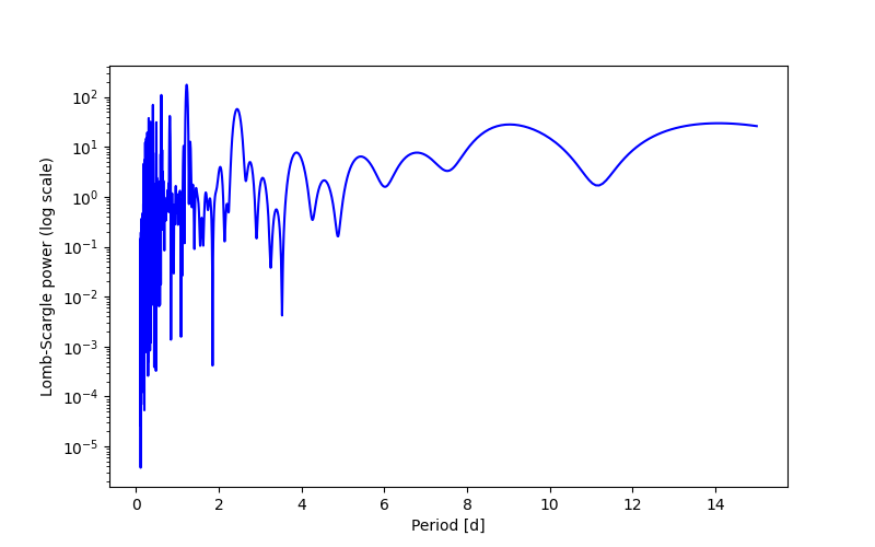 Spectral power density plot