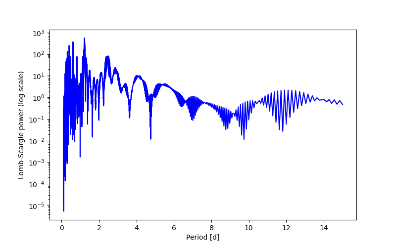 Spectral power density plot