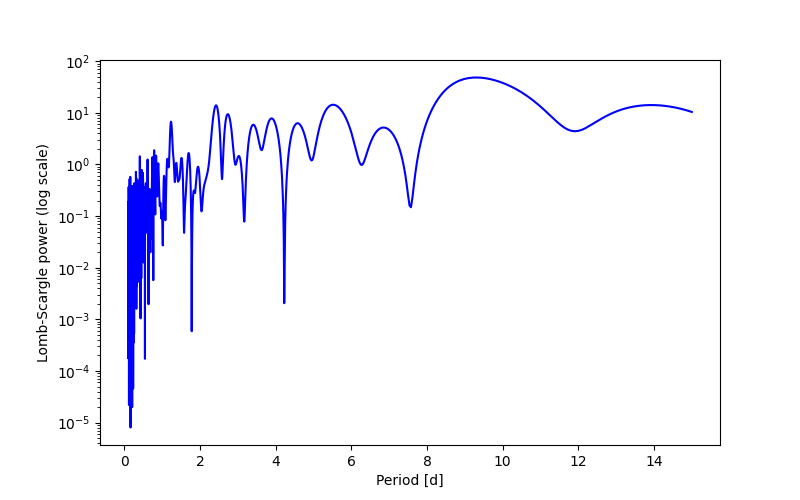 Spectral power density plot