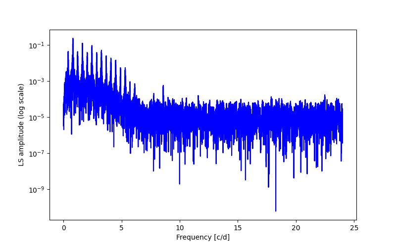 Spectral power density plot