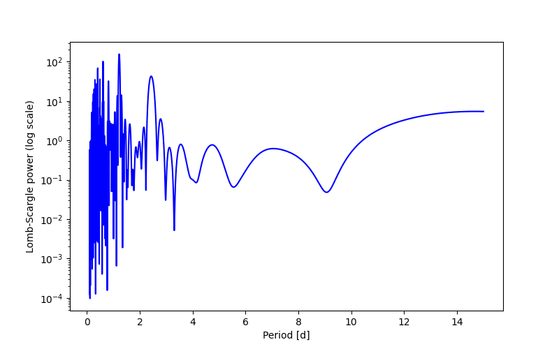 Spectral power density plot