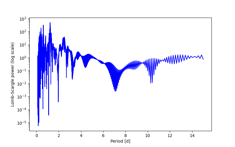 Spectral power density plot