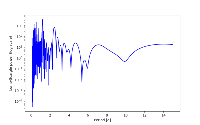 Spectral power density plot