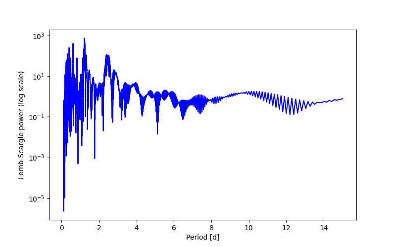 Spectral power density plot