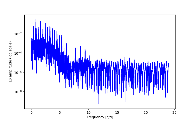 Spectral power density plot