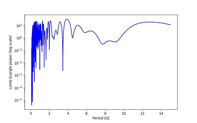 Spectral power density plot