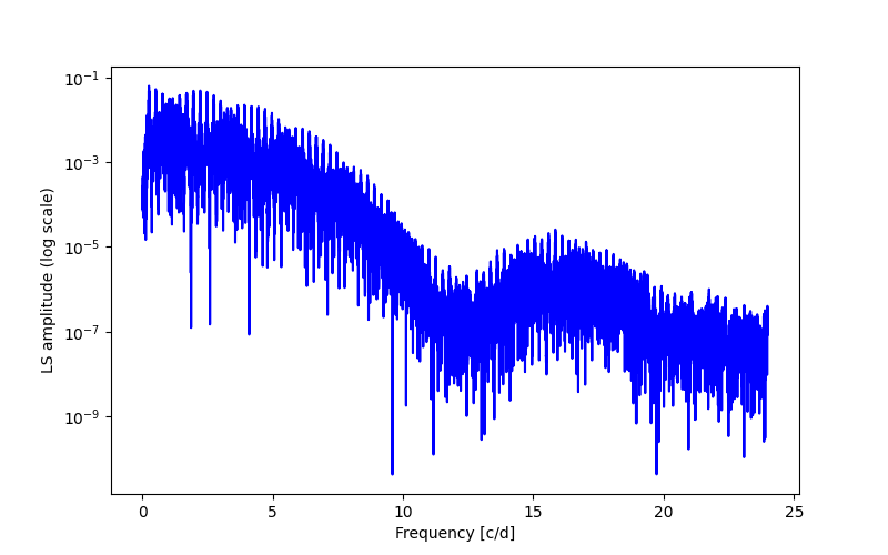 Spectral power density plot