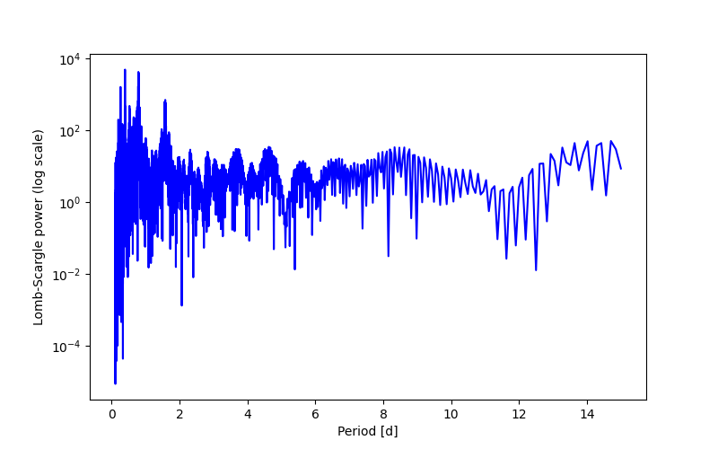 Spectral power density plot
