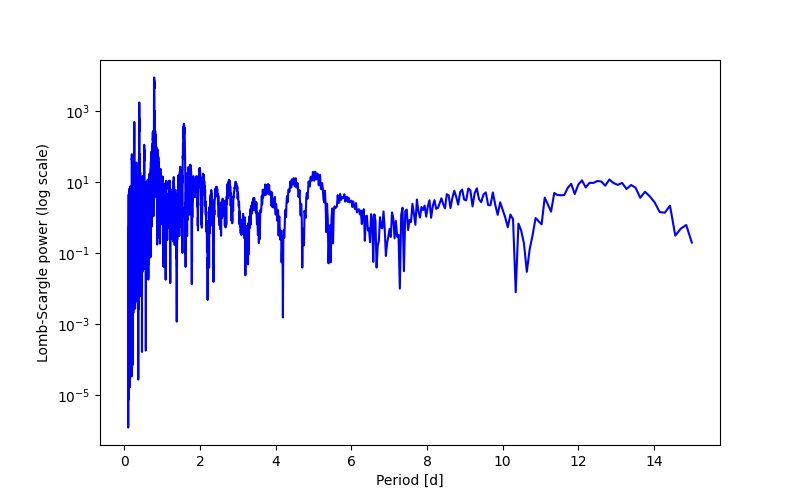 Spectral power density plot