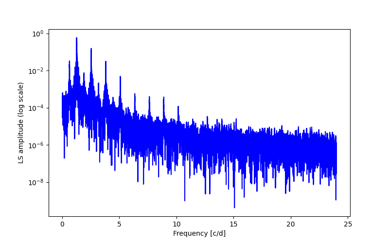 Spectral power density plot