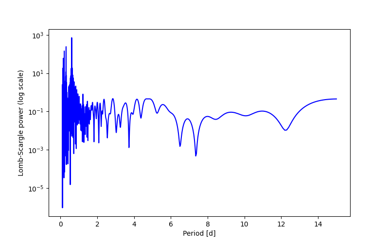 Spectral power density plot