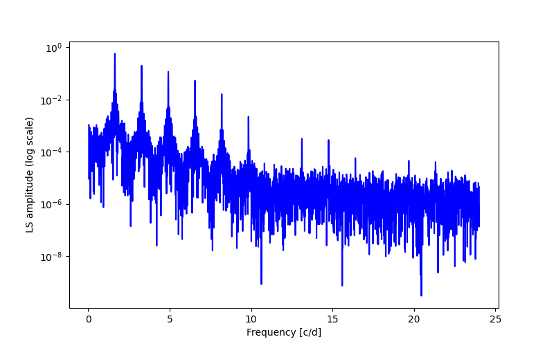 Spectral power density plot