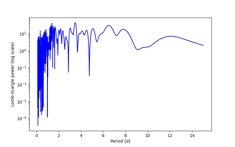 Spectral power density plot