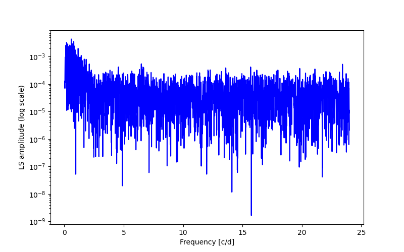 Spectral power density plot