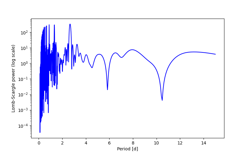 Spectral power density plot