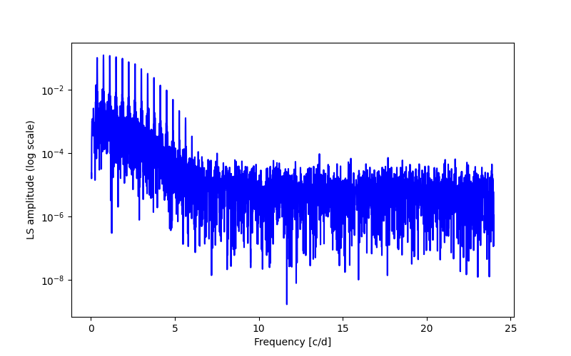 Spectral power density plot