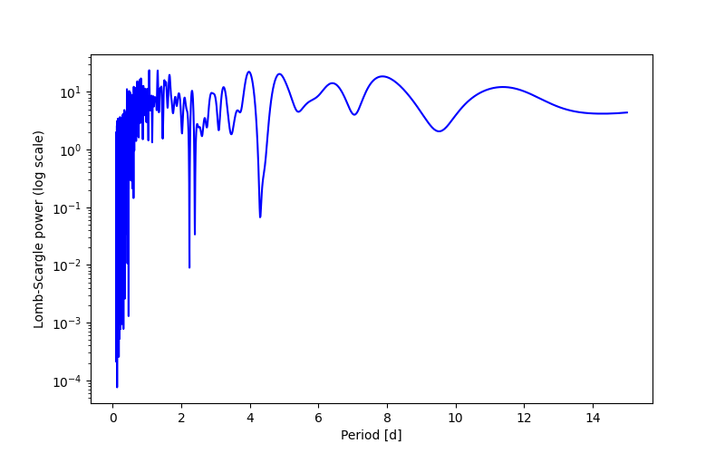 Spectral power density plot