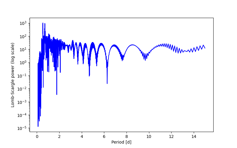 Spectral power density plot