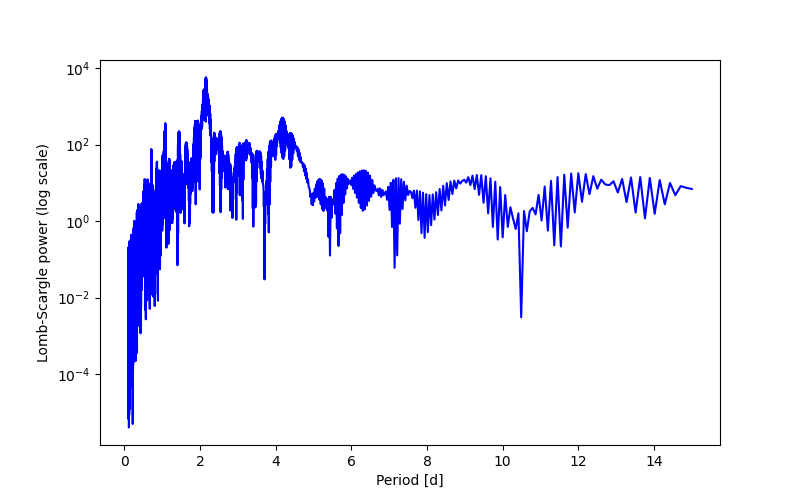 Spectral power density plot