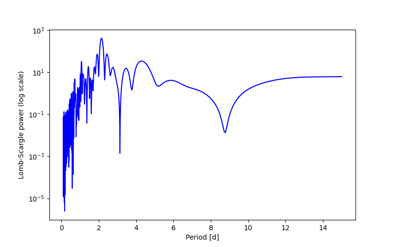 Spectral power density plot