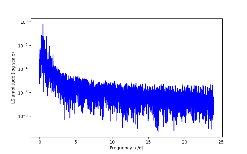 Spectral power density plot