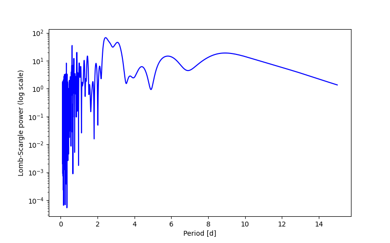 Spectral power density plot