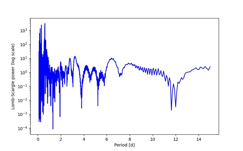 Spectral power density plot