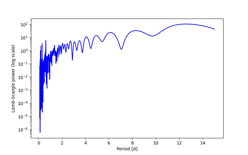 Spectral power density plot