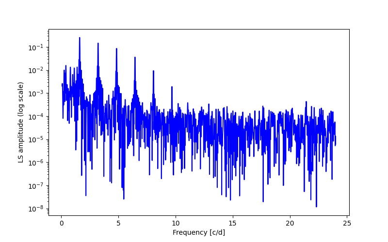 Spectral power density plot