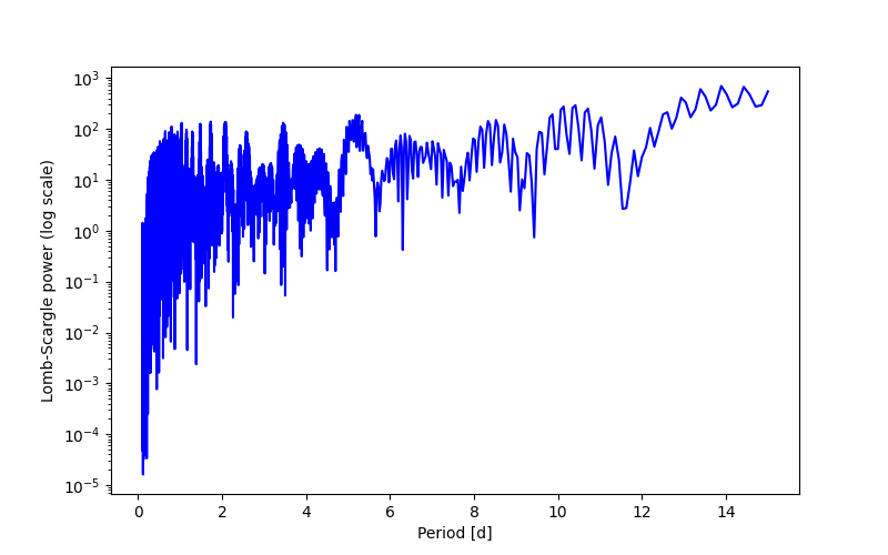 Spectral power density plot
