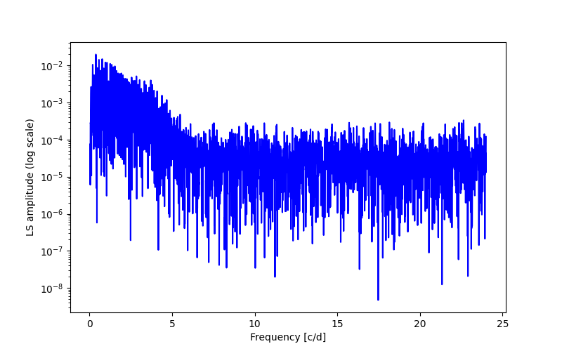 Spectral power density plot